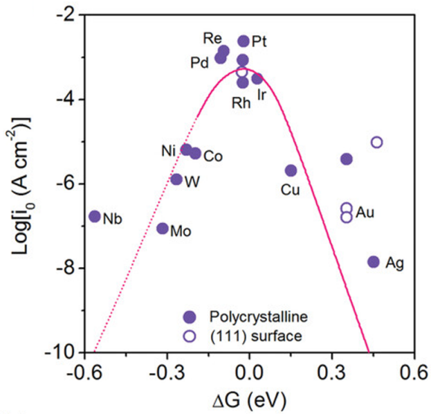 电催化四大核心理论：Sabatier原理、d带中心与性能优化