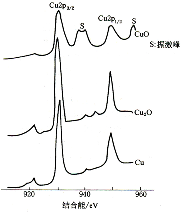 X 射线光电子能谱（XPS）原理及谱图分析