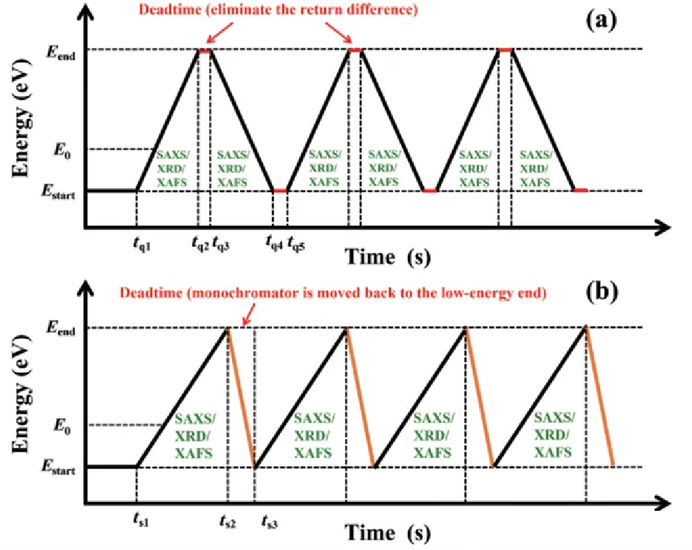 同步辐射原位 SAXS/XRD/XAFS 联用装置技术的应用