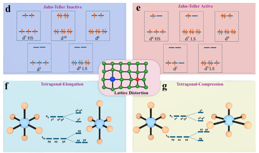 Jahn-Teller效应的全面解析：定义、理论框架、活性影响及材料性能优化路径