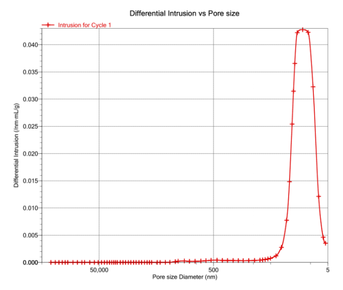 压汞法（MIP）：材料的孔隙度的表征方法