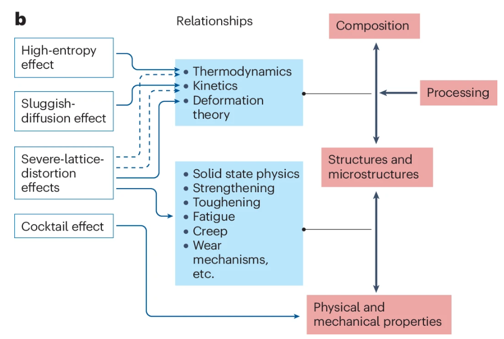 高熵材料（HEMs）核心特性量化与验证：高熵效应、迟缓扩散效应、鸡尾酒效应、晶格畸变效应