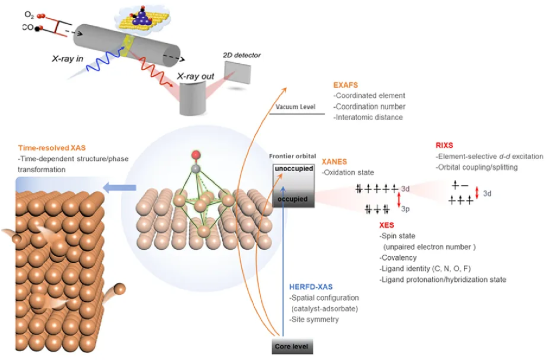 XAFS 在氧空位表征中的应用