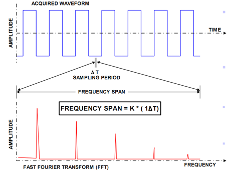 离散傅里叶变换（DFT）和快速傅里叶变换（FFT）