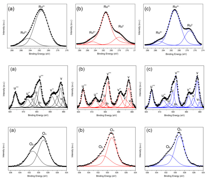 XPS间接表征氧空位的原理、方法与常见误区分析