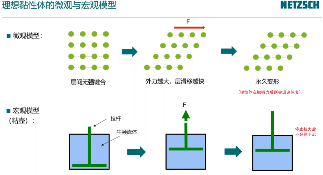 流变学基础：黏度与黏弹性测试