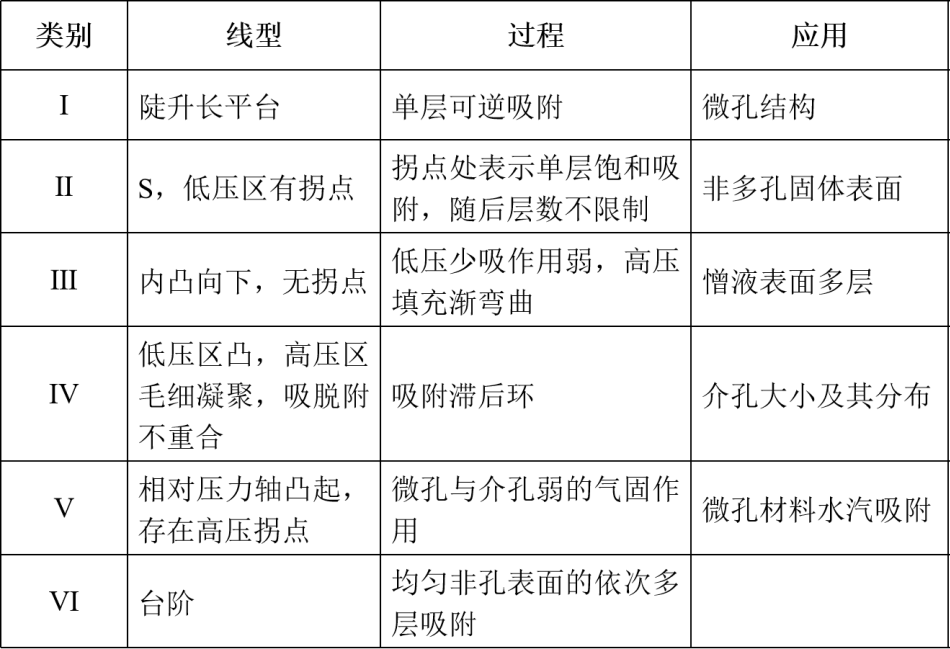 材料比表面积和孔径分析（BET）