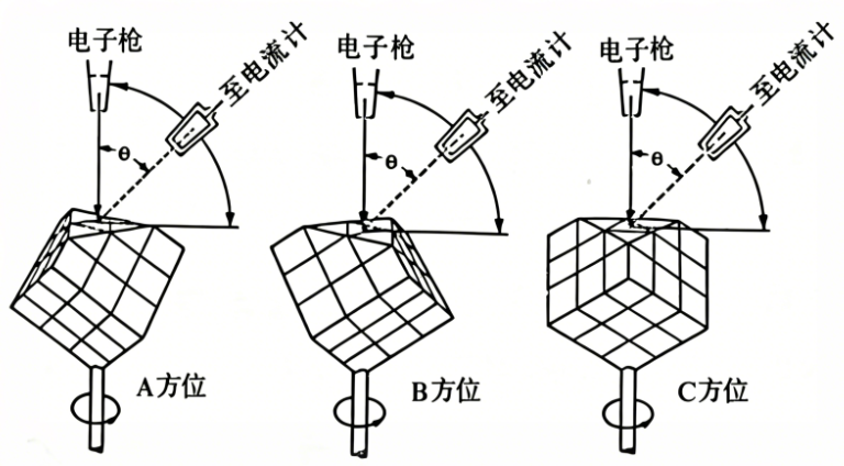 电子衍射花样的物理本质：相干散射·晶面衍射·倒易空间投影的三重解析