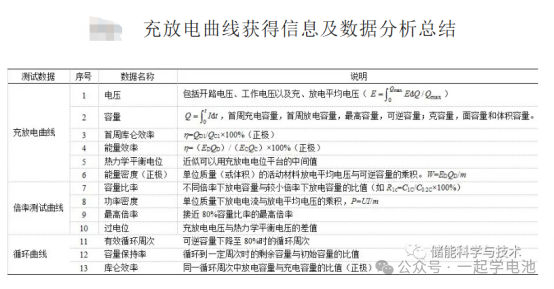 电池研发的充放电测试方法及相关的电池性能测试（以扣式锂电为例）