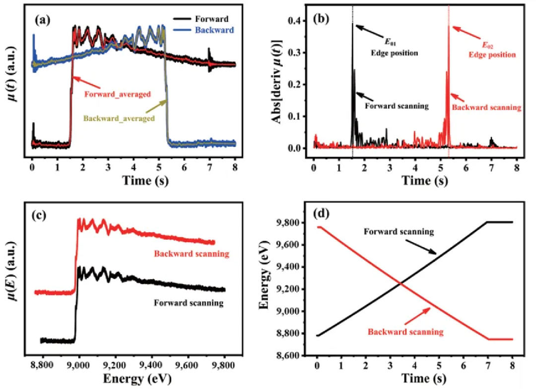 同步辐射原位 SAXS/XRD/XAFS 联用装置技术的应用