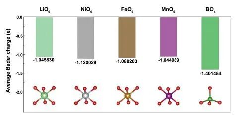 基于电子密度的原子电荷分析：Bader 电荷方法的原理与应用进展