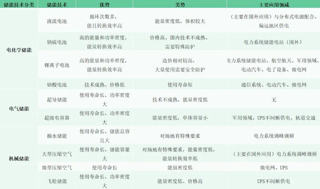 一文读懂储能基础知识！