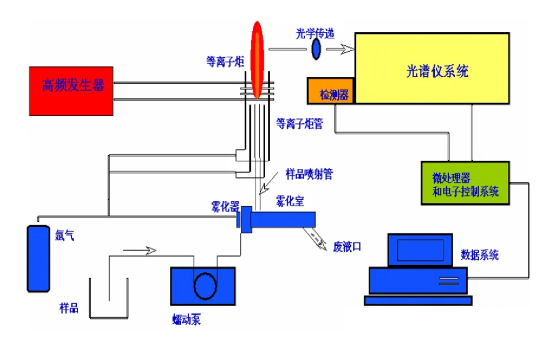 元素分析——电感耦合等离子体发射光谱仪（ICP-OES）
