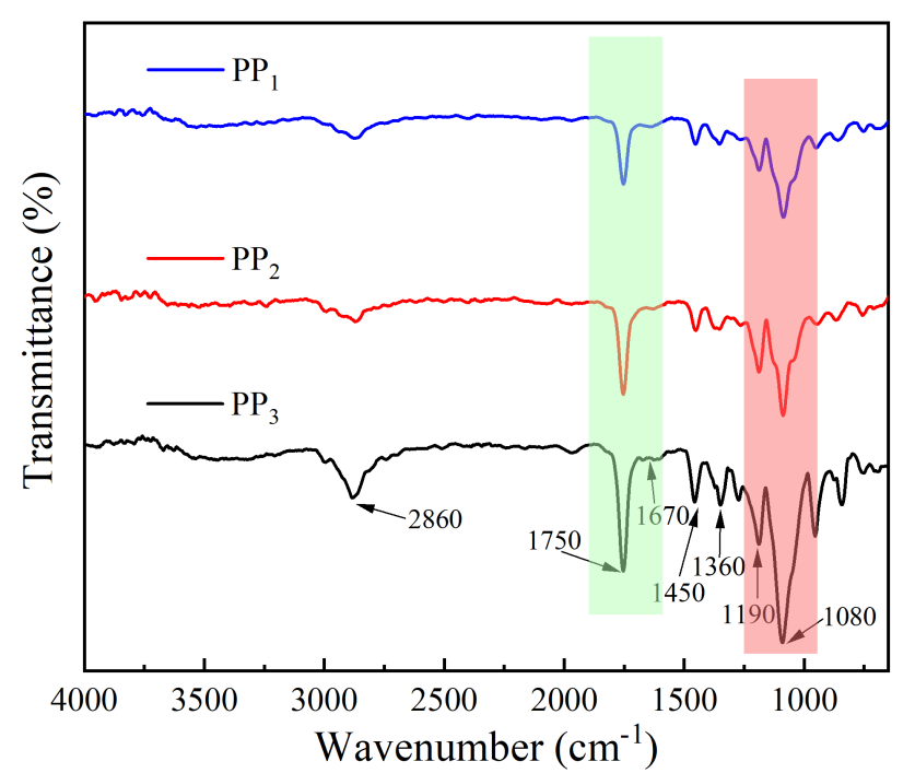 Origin 绘制红外光谱