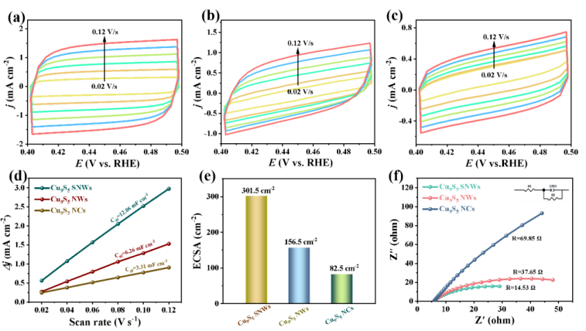如何分析电子转移？基于循环伏安法（CV）、紫外-可见吸收光谱（UV-Vis）、X射线光电子能谱（XPS）等技术的判断依据与应用