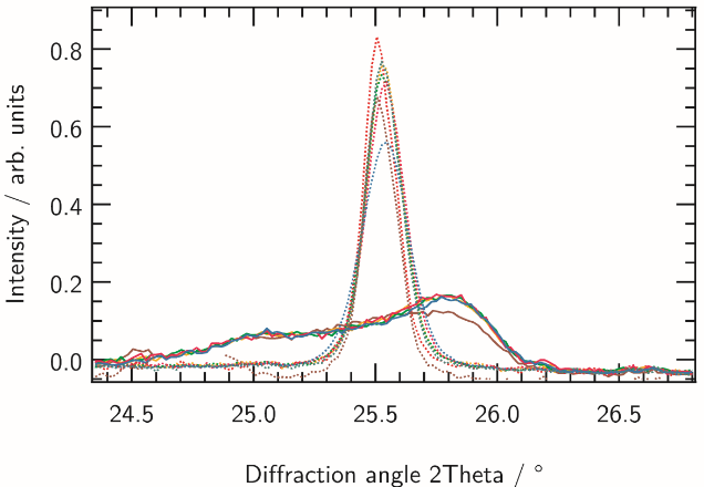 XRD峰型异常（偏移/宽化）怎么办？峰位移的晶格参数定量（左/右移）与宽化的W-H/Scherrer方法速查