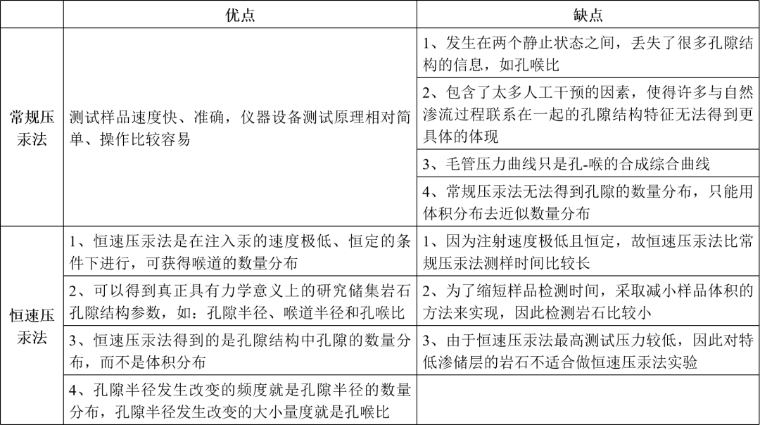 压汞法（MIP）：材料的孔隙度的表征方法