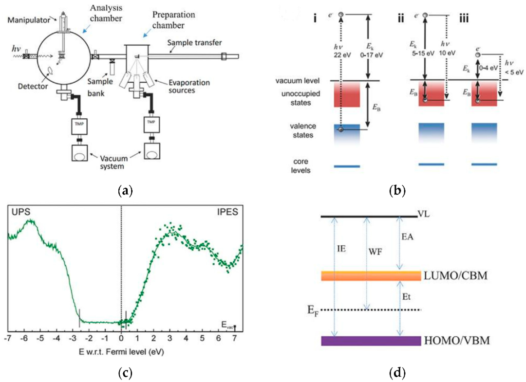 费米能级上移与下移：调控机制（掺杂 / 电场 / 光照等）及 UPS/XPS/KPFM 表征全解析