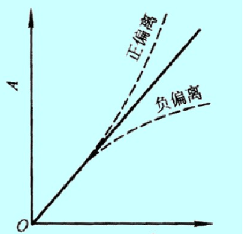 紫外可见分光光度计的基本内容及应用