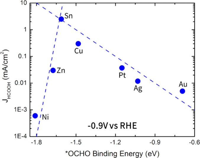 电子结构调控：定义、d带中心理论与应用
