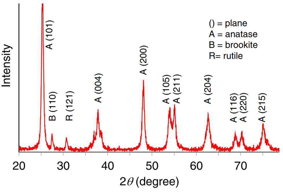 “缺陷”如何表征？HR-TEM、HAADF-STEM、STM、AFM、Raman、XPS、XAS、EPR、XRD、PAS等！