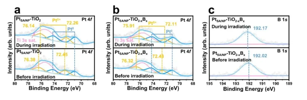 氧化态升高与XPS峰位移：规律与原理