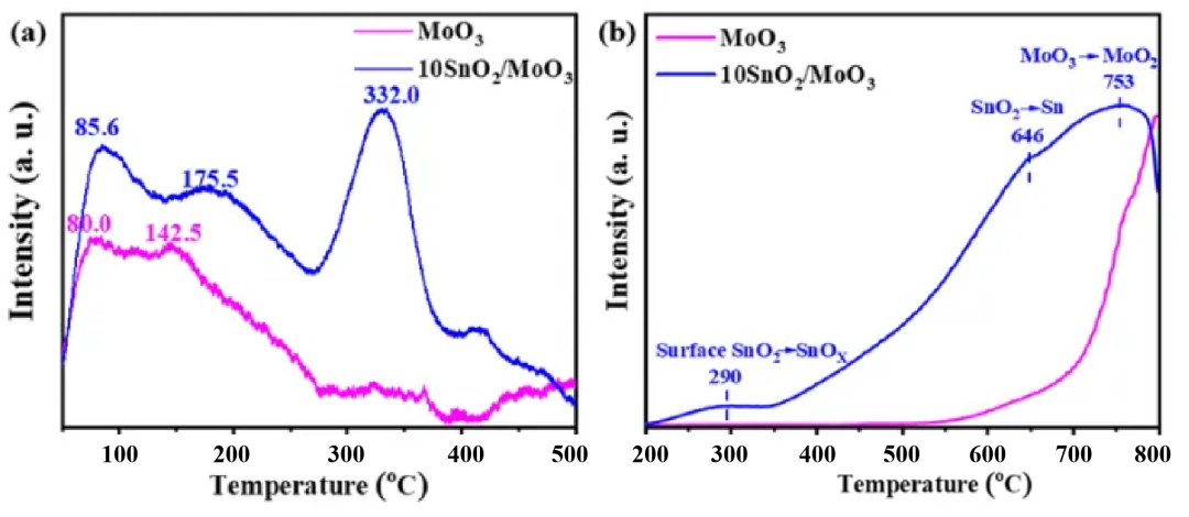 程序升温化学吸附分析仪 TPD/TPR/TPO