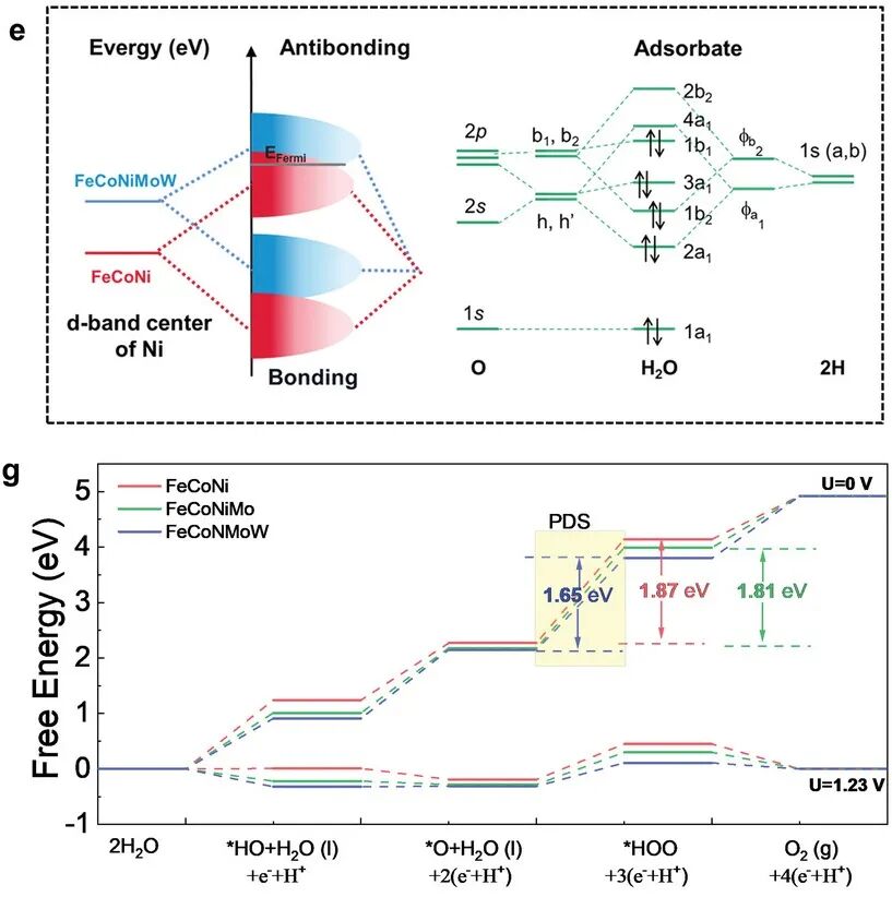 一文读懂d带中心：上移与下移的深层原因及精准调控策略