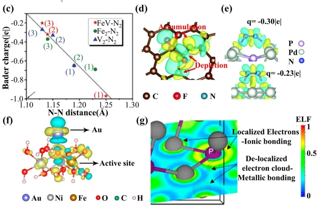催化机制解析的关键工具：差分电荷密度与Bader电荷的协同应用与原理对比