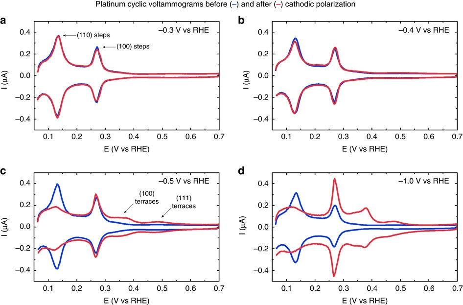 CV曲线不光滑的根源探究及其数据质量提升方法