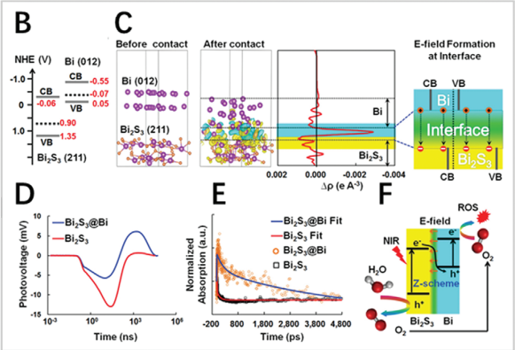 异质结：类型、制备方法、表征技术及电荷转移机理