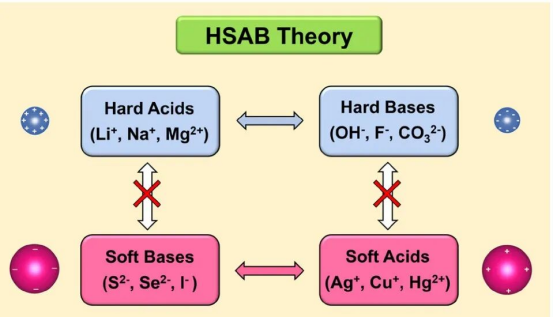 软硬酸碱理论全解：定义、规律、应用及优劣势分析