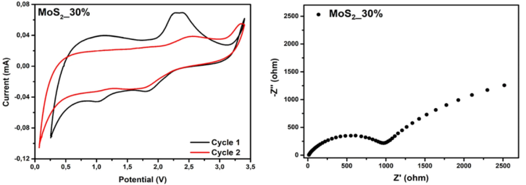 EIS半圆大小变化的本质：原理、Nyquist图半圆形成机制及导电性/表面状态/催化活性等关键因素的作用