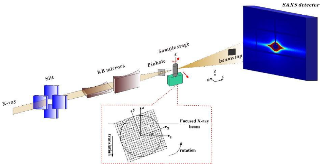 小角 X 射线散射（SAXS）——研究材料亚微观结构