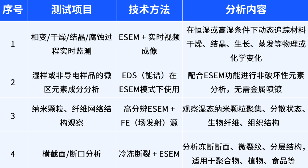 五种电子显微表征技术（SEM, TEM, ESEM, EDS, EBSD）的原理与应用对比