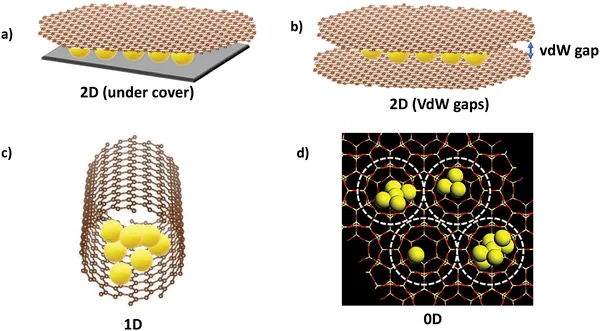 限域效应 VS 界面效应