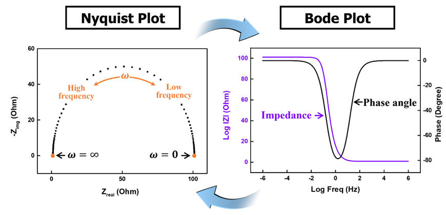 EIS 到底看什么？3 步拆解阻抗、电容、扩散的 Nyquist 与 Bode 密码