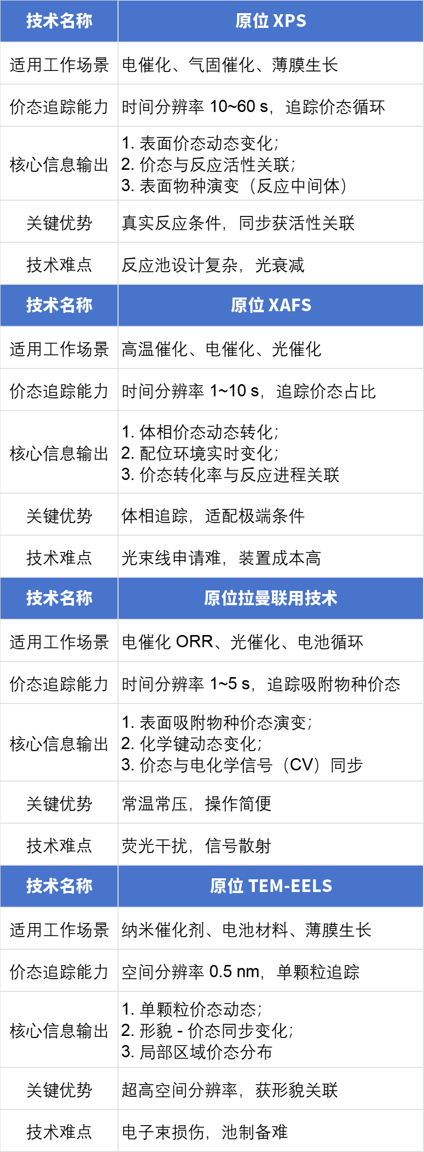如何分析价态？2分钟锁定适配粉/膜/块体、区分表面/体相、追踪动态变化的表征技术