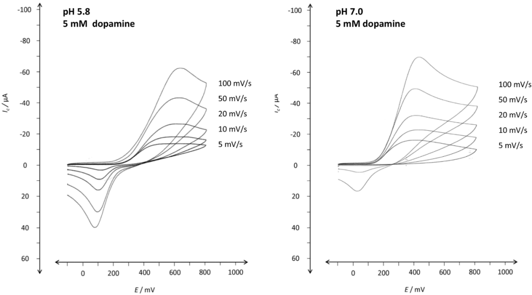 循环伏安曲线有几种？
