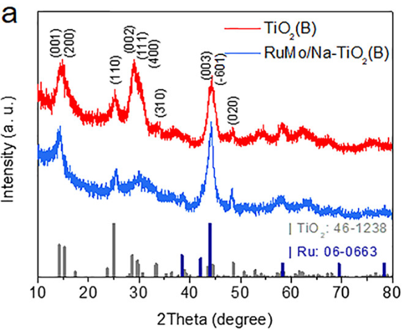 晶格畸变与应变在调控材料性能中的关键作用与表征