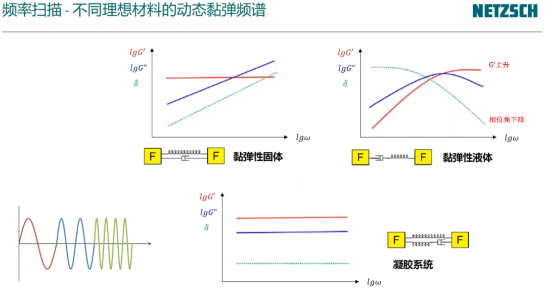 流变学基础：黏度与黏弹性测试