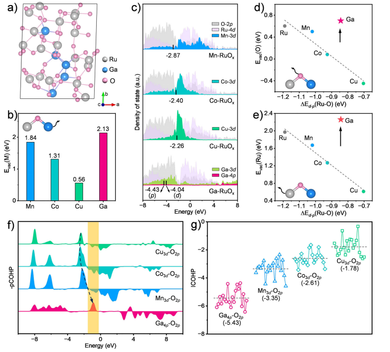晶格氧逸出抑制策略：从氧空位能垒到反应环境调控的五大路径