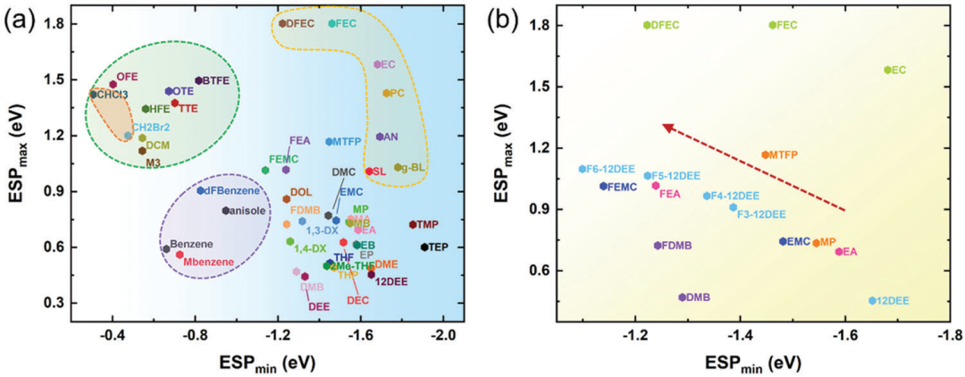 从公式到调控：静电势（ESP）的分析方法（FTIR/DFT/MD）与策略