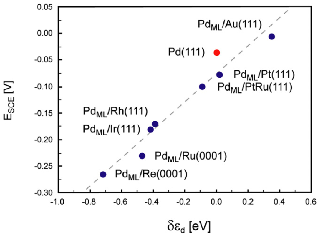 电催化四大核心理论：Sabatier原理、d带中心与性能优化