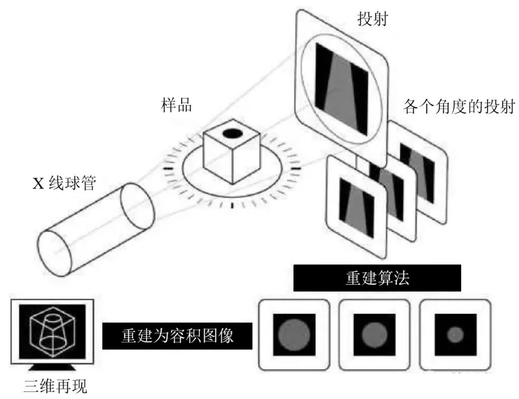 无损检测手段之一 —— 工业 CT 的应用