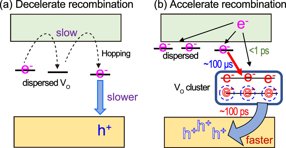 空位工程：原理、调控与光催化应用