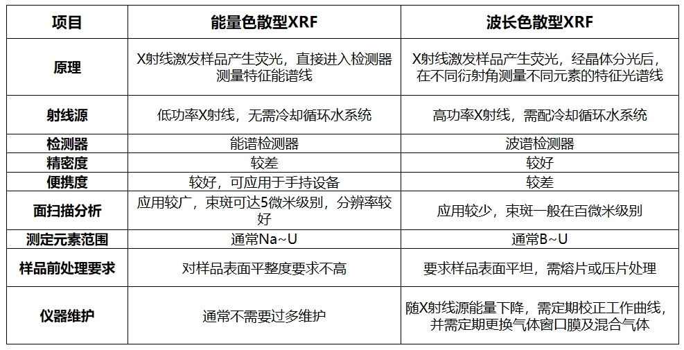 WDXRF 和 EDXRF 的原理及区别