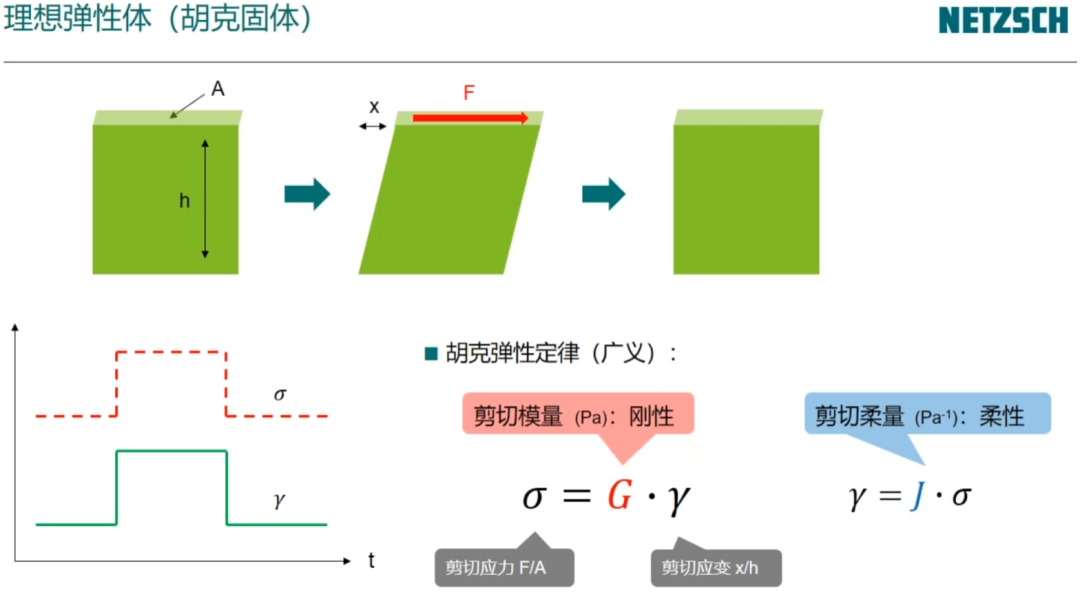 流变学基础：黏度与黏弹性测试
