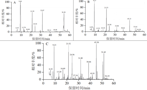 成分分析技术——气相色谱-质谱 GC-MS 联用（二）