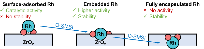 限域效应与界面效应的对比研究：机制、应用及材料催化中的协同作用